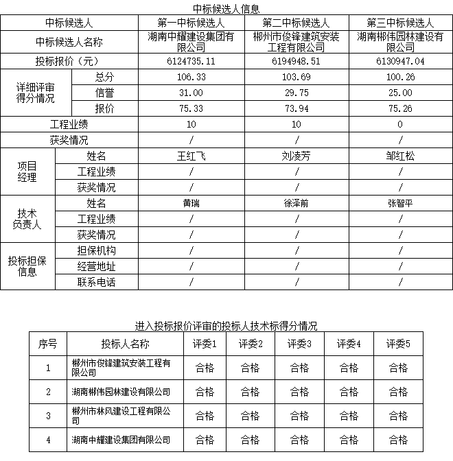 湖南中耀建設(shè)集團有限公司,郴州工程施工總承包壹級,建筑裝修裝飾工程專業(yè)承包貳級,市政公用工程施工總承包叁級