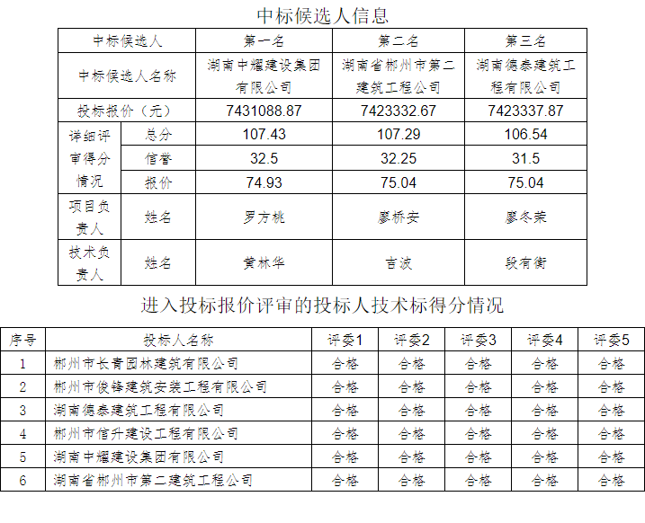 湖南中耀建設集團有限公司,郴州工程施工總承包壹級,建筑裝修裝飾工程專業(yè)承包貳級,市政公用工程施工總承包叁級