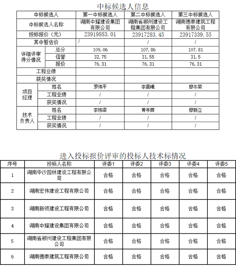 湖南中耀建設(shè)集團(tuán)有限公司,郴州工程施工總承包壹級,建筑裝修裝飾工程專業(yè)承包貳級,市政公用工程施工總承包叁級