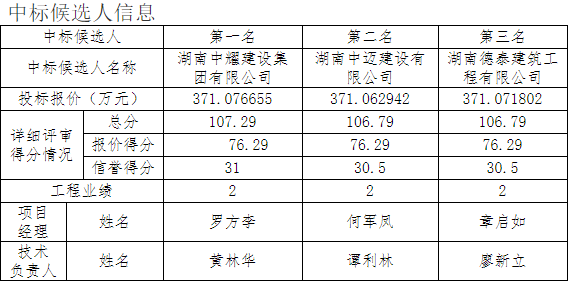 湖南中耀建設集團有限公司,郴州工程施工總承包壹級,建筑裝修裝飾工程專業(yè)承包貳級,市政公用工程施工總承包叁級