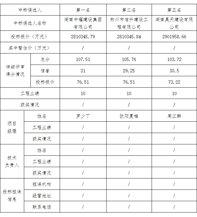 湖南中耀建設(shè)集團(tuán)有限公司,郴州工程施工總承包壹級(jí),建筑裝修裝飾工程專業(yè)承包貳級(jí),市政公用工程施工總承包叁級(jí)