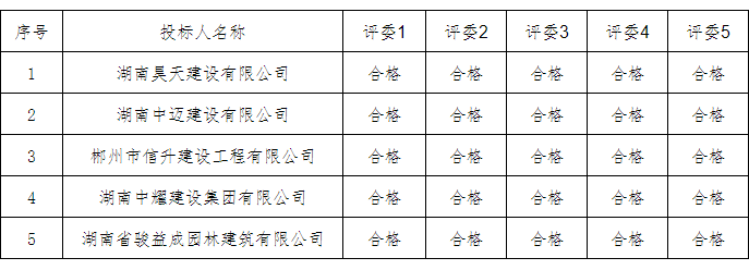 湖南中耀建設(shè)集團(tuán)有限公司,郴州工程施工總承包壹級(jí),建筑裝修裝飾工程專業(yè)承包貳級(jí),市政公用工程施工總承包叁級(jí)