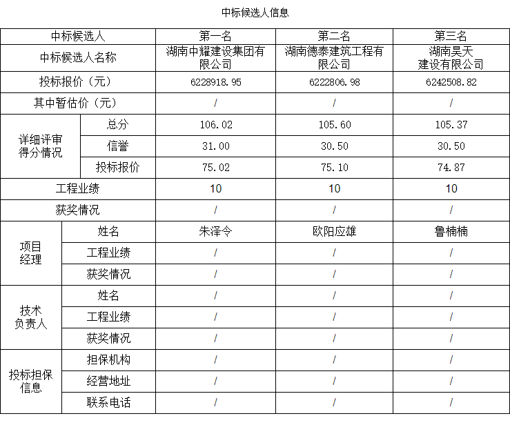 湖南中耀建設(shè)集團(tuán)有限公司,郴州工程施工總承包壹級(jí),建筑裝修裝飾工程專業(yè)承包貳級(jí),市政公用工程施工總承包叁級(jí)