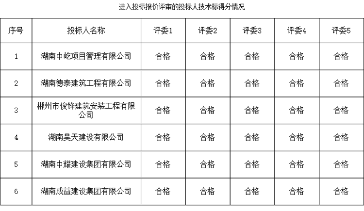 湖南中耀建設(shè)集團(tuán)有限公司,郴州工程施工總承包壹級(jí),建筑裝修裝飾工程專業(yè)承包貳級(jí),市政公用工程施工總承包叁級(jí)