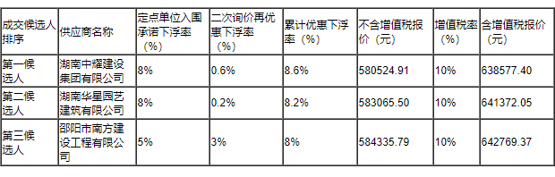 湖南中耀建設(shè)集團有限公司,郴州工程施工總承包壹級,建筑裝修裝飾工程專業(yè)承包貳級,市政公用工程施工總承包叁級