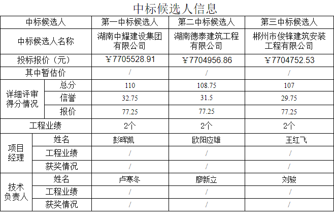 湖南中耀建設(shè)集團(tuán)有限公司,郴州工程施工總承包壹級,建筑裝修裝飾工程專業(yè)承包貳級,市政公用工程施工總承包叁級