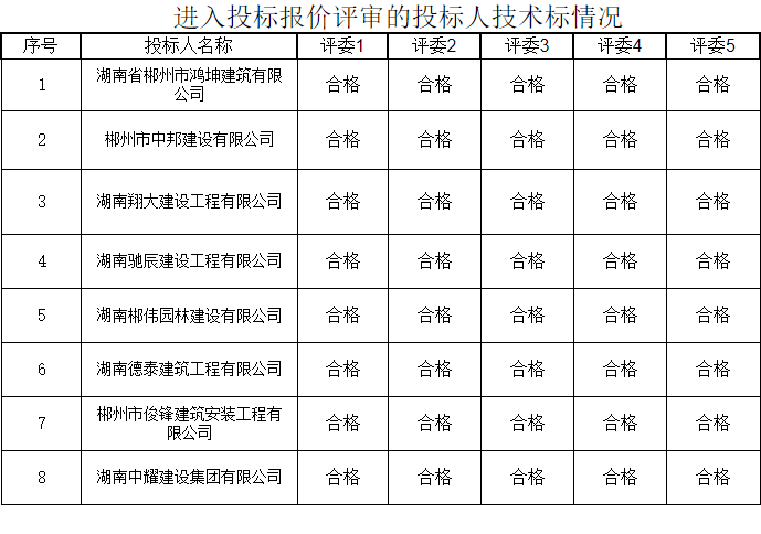 湖南中耀建設(shè)集團(tuán)有限公司,郴州工程施工總承包壹級,建筑裝修裝飾工程專業(yè)承包貳級,市政公用工程施工總承包叁級