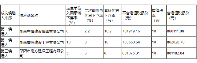 湖南中耀建設(shè)集團(tuán)有限公司,郴州工程施工總承包壹級,建筑裝修裝飾工程專業(yè)承包貳級,市政公用工程施工總承包叁級