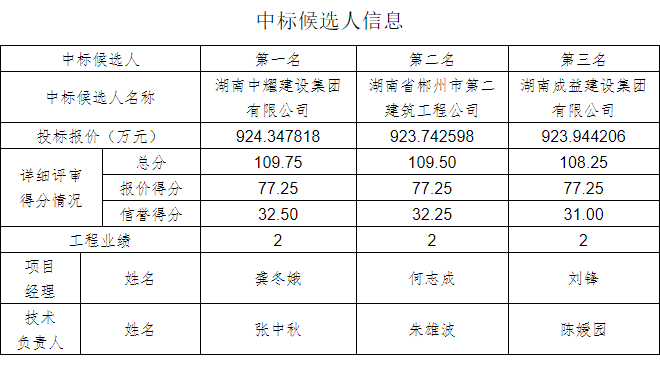 湖南中耀建設(shè)集團有限公司,郴州工程施工總承包壹級,建筑裝修裝飾工程專業(yè)承包貳級,市政公用工程施工總承包叁級