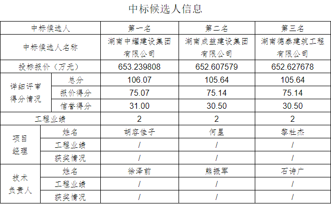 湖南中耀建設(shè)集團有限公司,郴州工程施工總承包壹級,建筑裝修裝飾工程專業(yè)承包貳級,市政公用工程施工總承包叁級